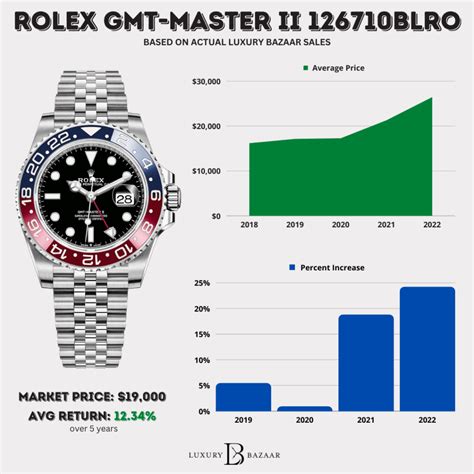 rolex pepsi cena|rolex pepsi price chart.